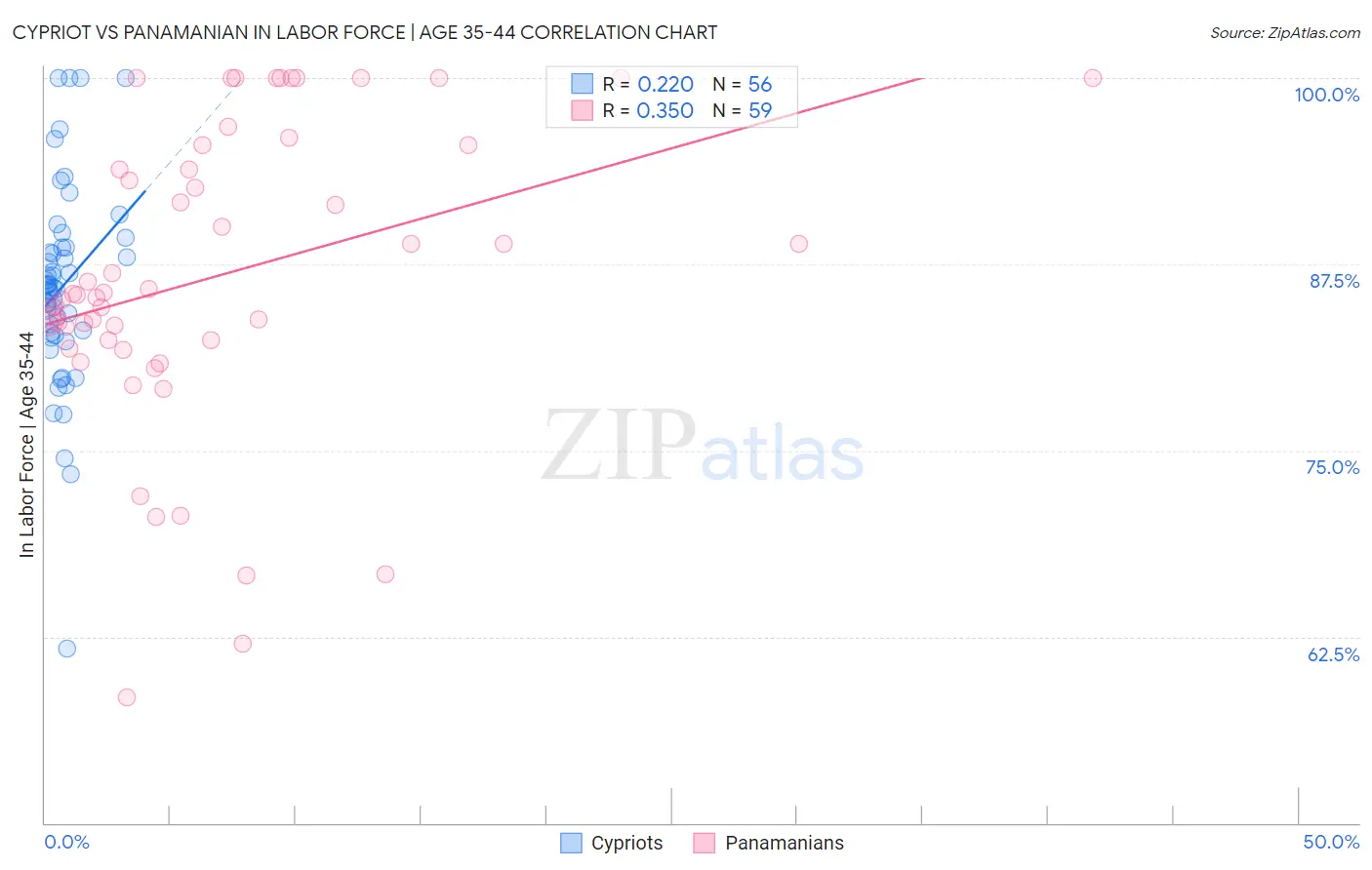 Cypriot vs Panamanian In Labor Force | Age 35-44