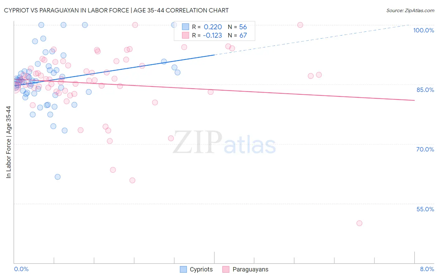 Cypriot vs Paraguayan In Labor Force | Age 35-44