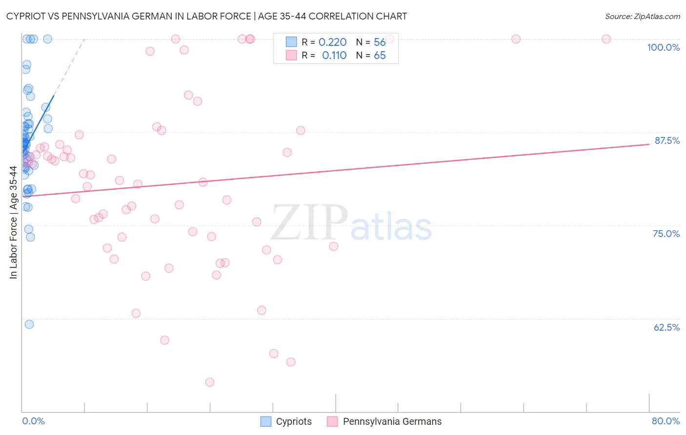 Cypriot vs Pennsylvania German In Labor Force | Age 35-44