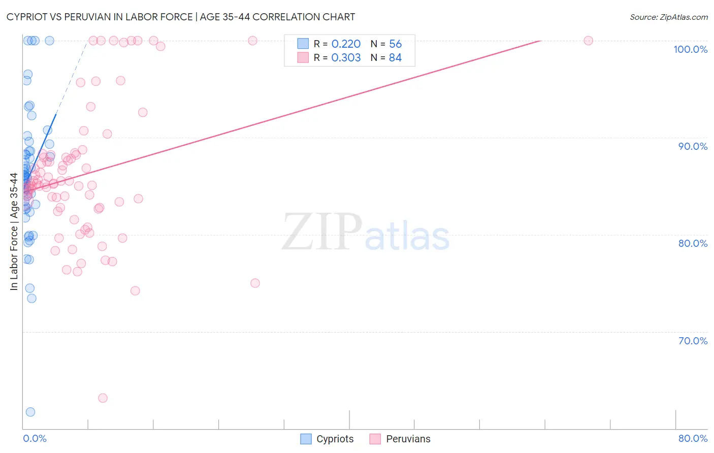 Cypriot vs Peruvian In Labor Force | Age 35-44