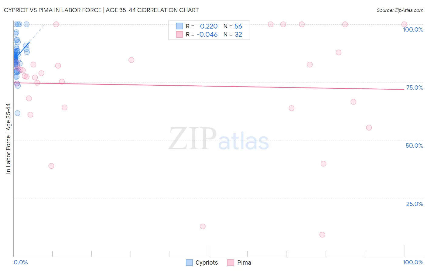 Cypriot vs Pima In Labor Force | Age 35-44