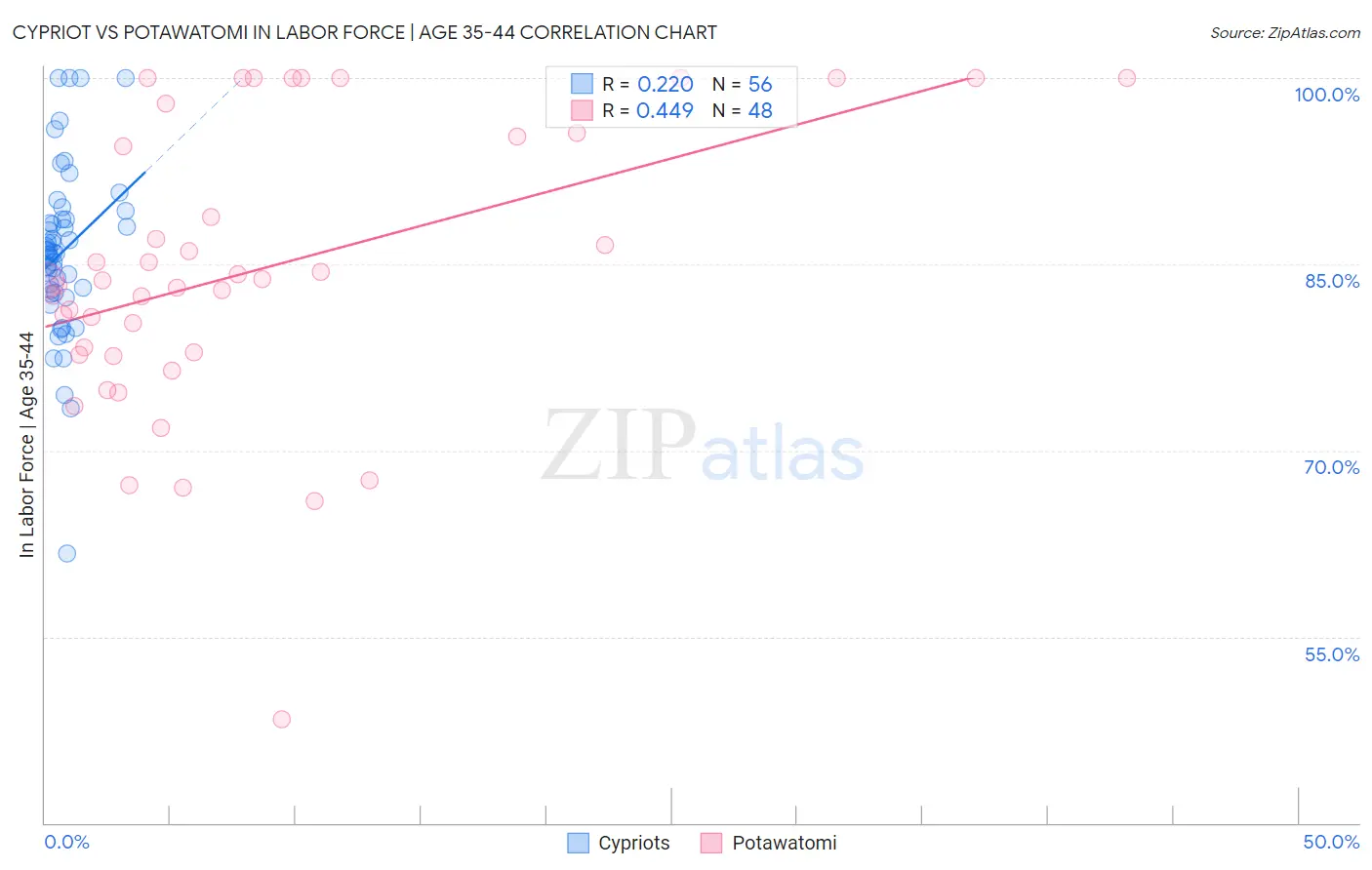 Cypriot vs Potawatomi In Labor Force | Age 35-44