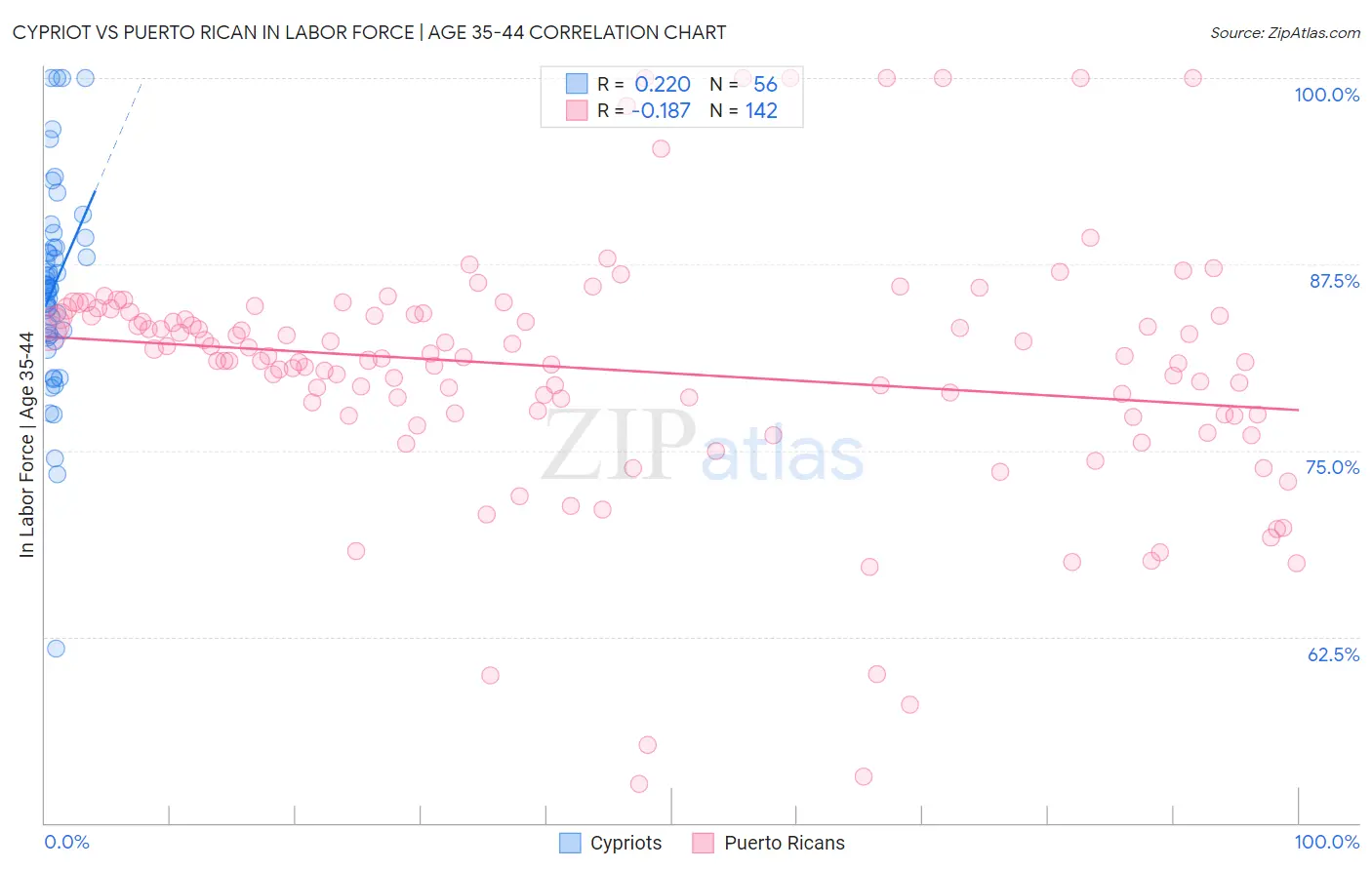 Cypriot vs Puerto Rican In Labor Force | Age 35-44