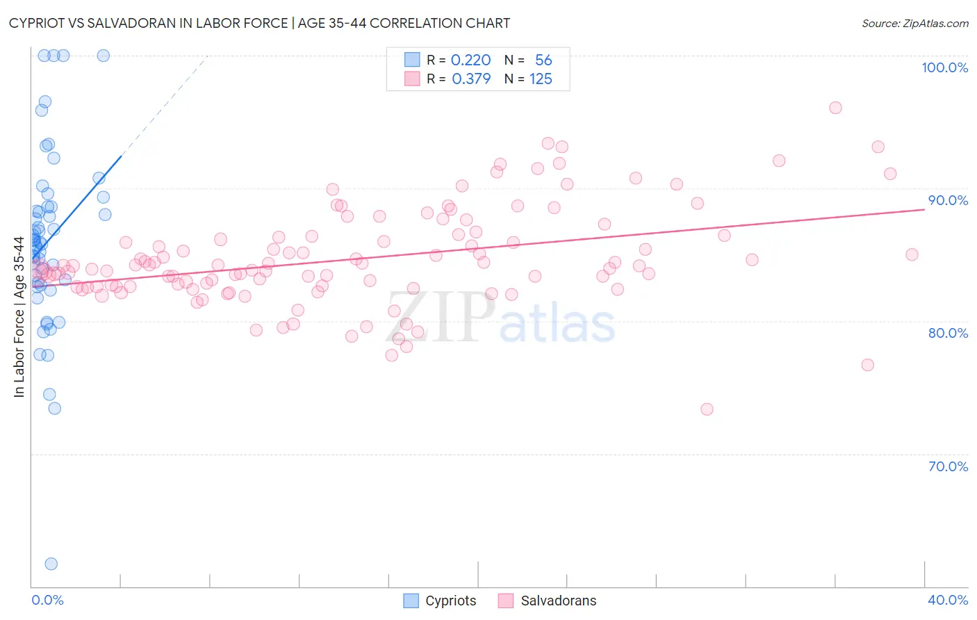 Cypriot vs Salvadoran In Labor Force | Age 35-44