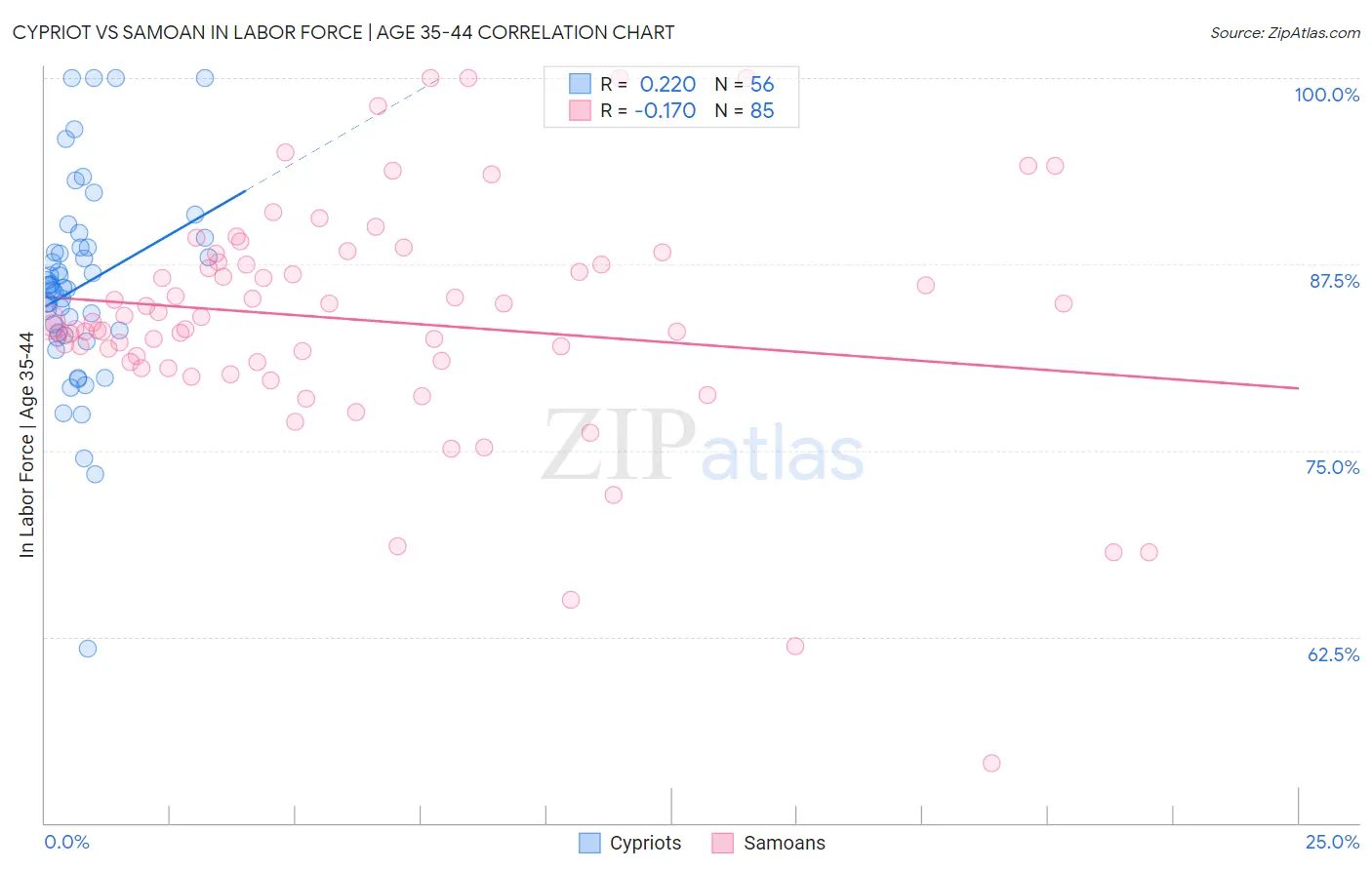 Cypriot vs Samoan In Labor Force | Age 35-44