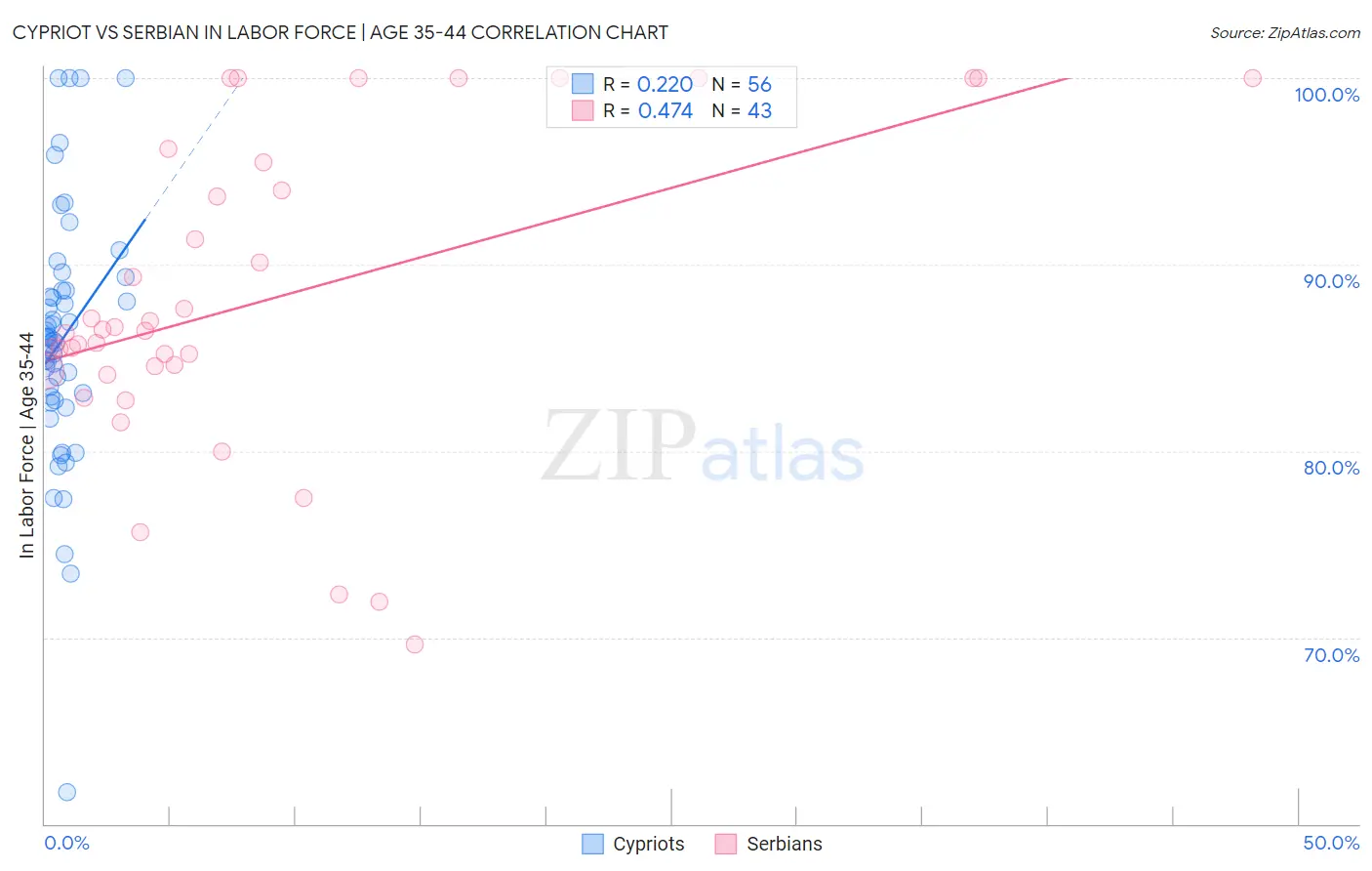 Cypriot vs Serbian In Labor Force | Age 35-44