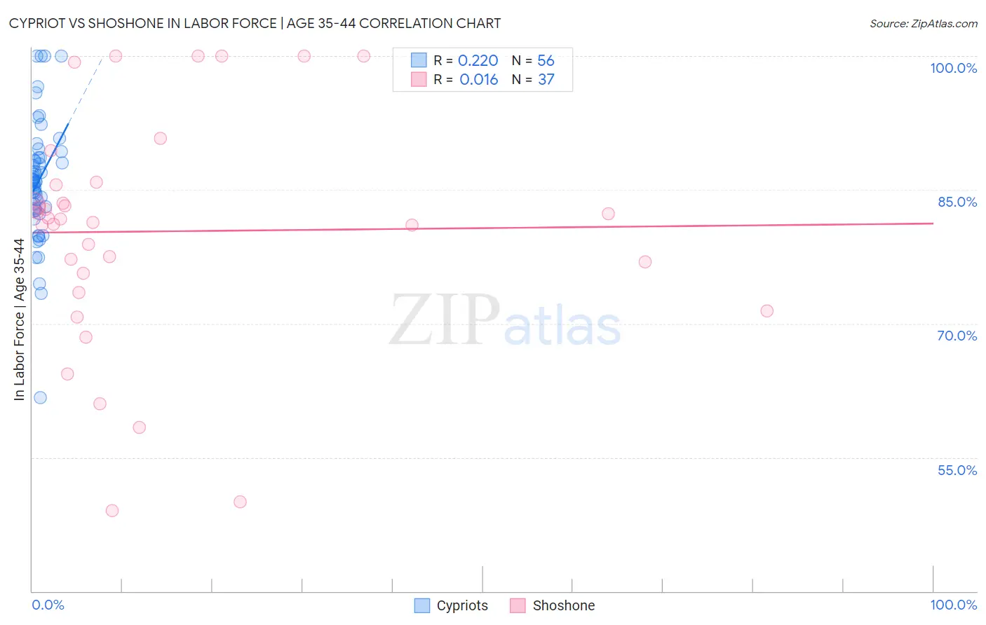 Cypriot vs Shoshone In Labor Force | Age 35-44