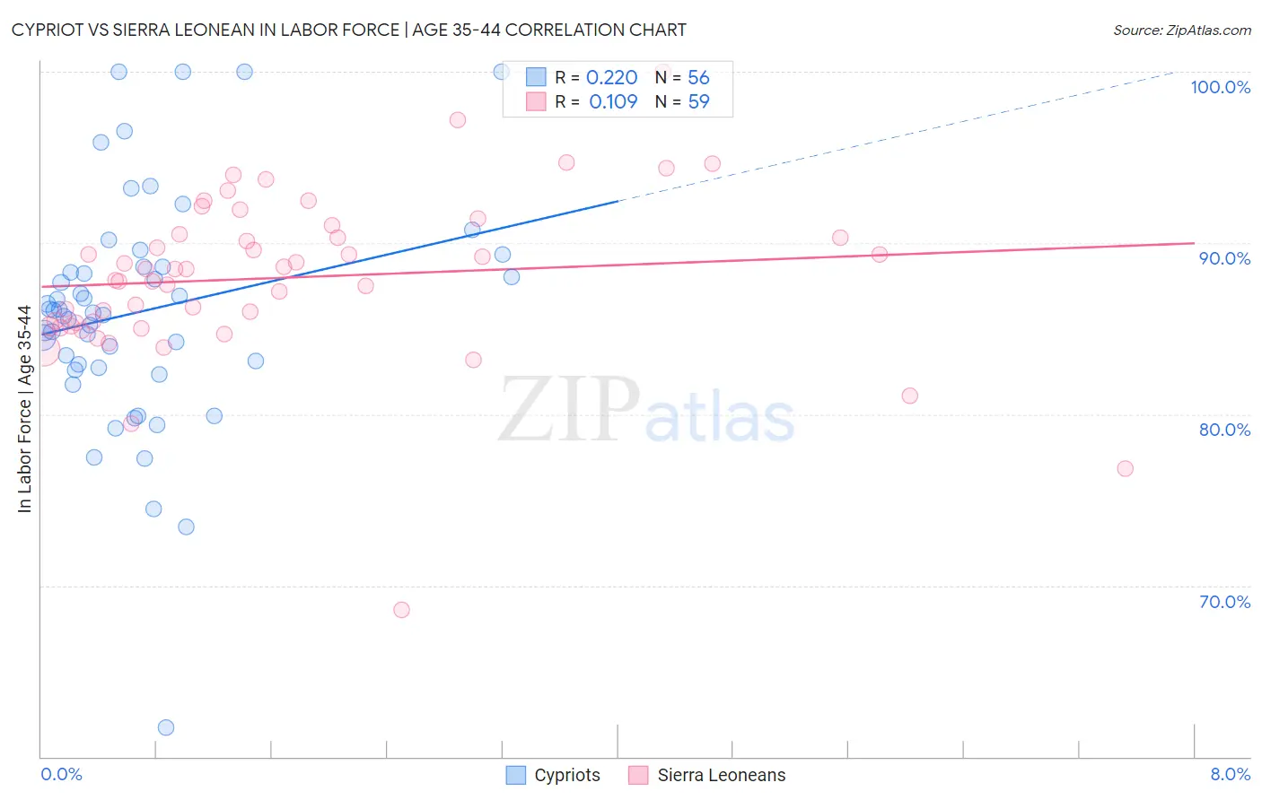 Cypriot vs Sierra Leonean In Labor Force | Age 35-44