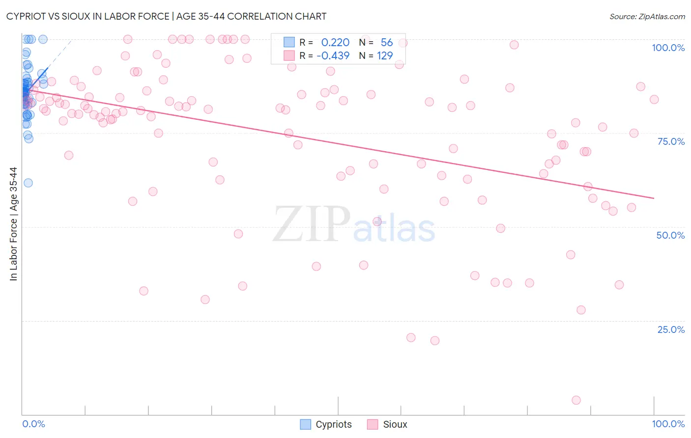 Cypriot vs Sioux In Labor Force | Age 35-44