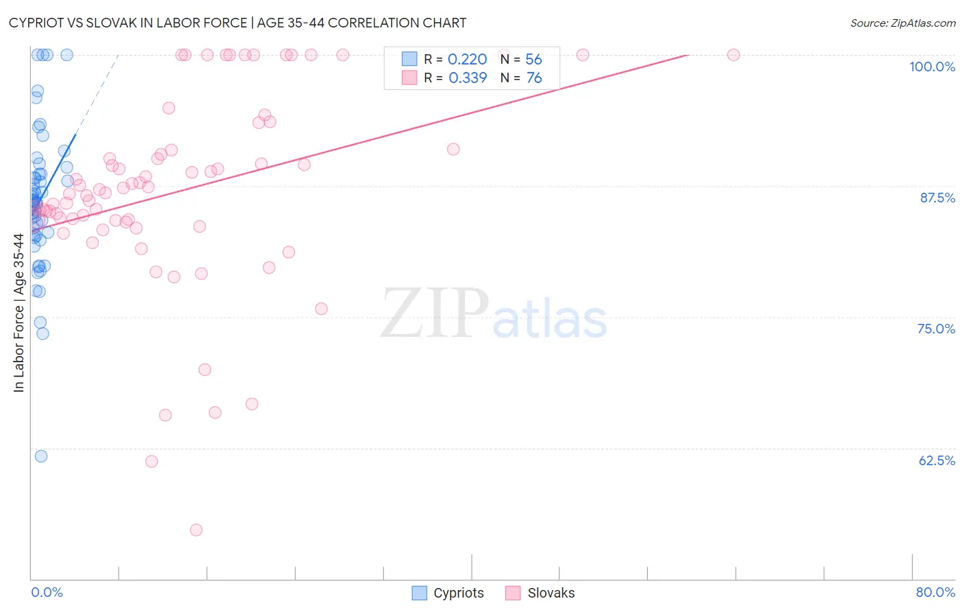 Cypriot vs Slovak In Labor Force | Age 35-44