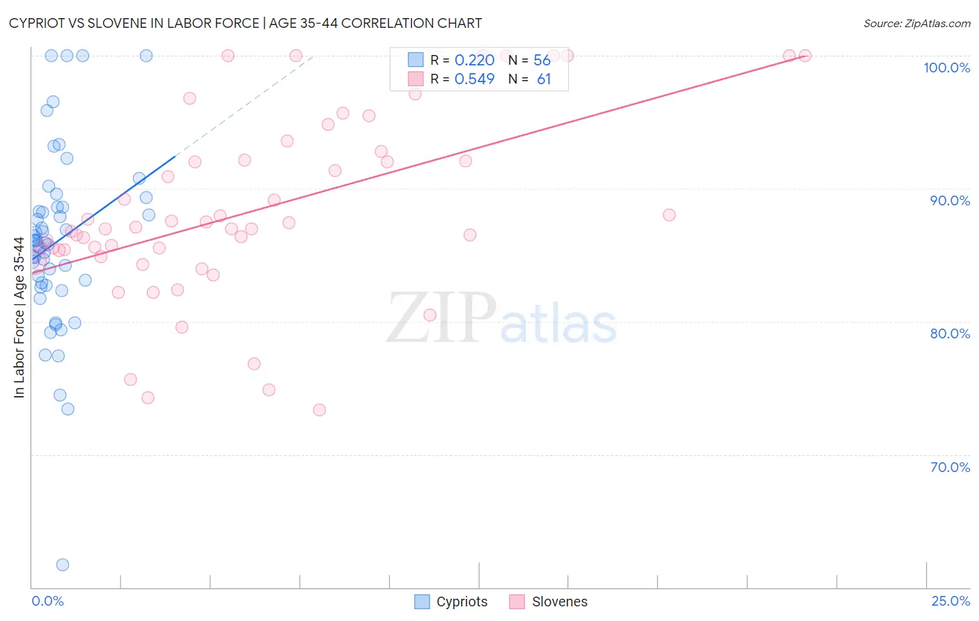 Cypriot vs Slovene In Labor Force | Age 35-44