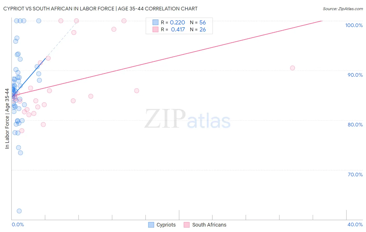 Cypriot vs South African In Labor Force | Age 35-44