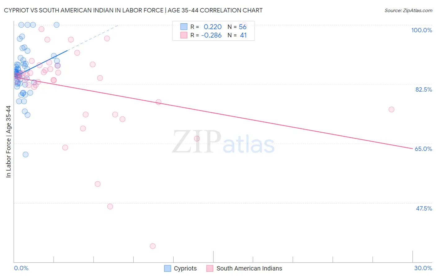 Cypriot vs South American Indian In Labor Force | Age 35-44