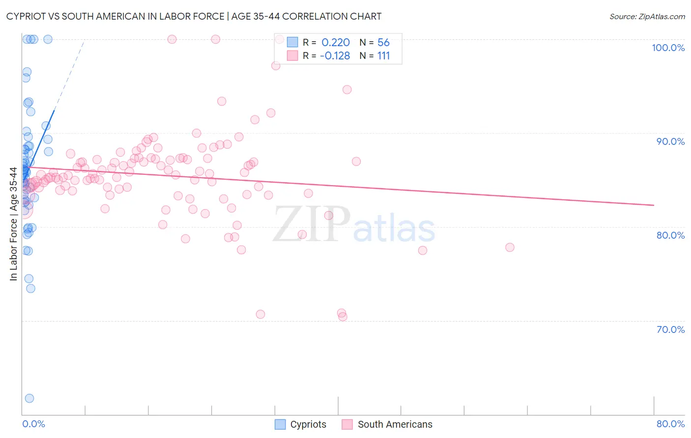 Cypriot vs South American In Labor Force | Age 35-44