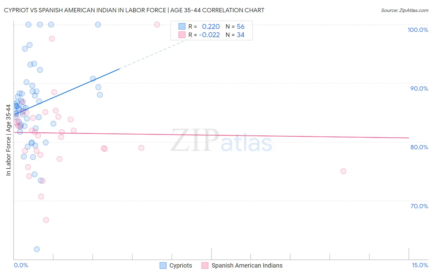 Cypriot vs Spanish American Indian In Labor Force | Age 35-44