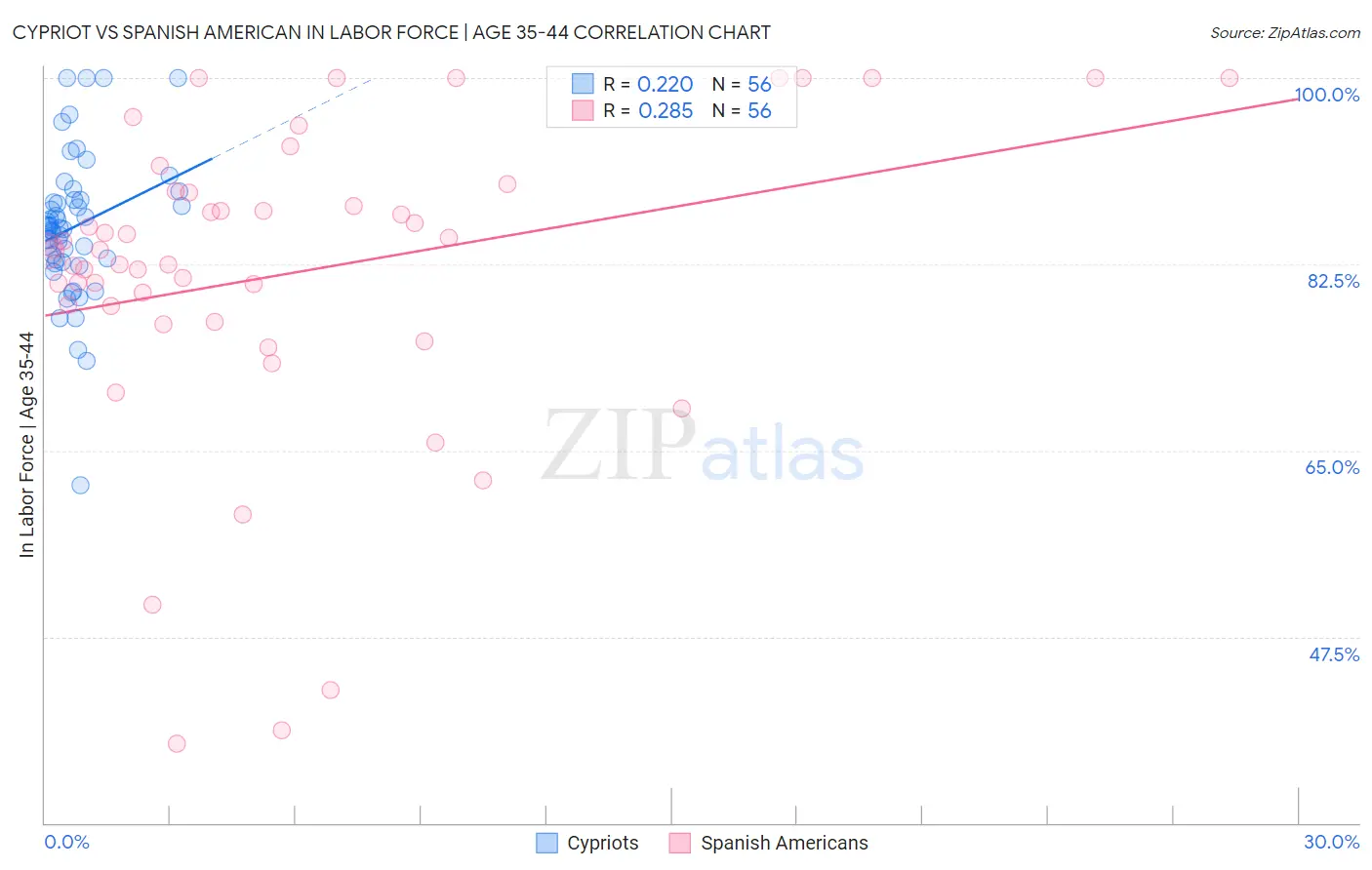 Cypriot vs Spanish American In Labor Force | Age 35-44
