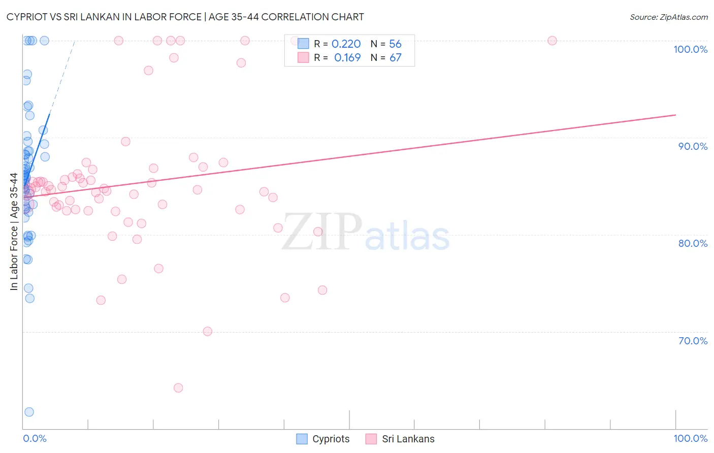 Cypriot vs Sri Lankan In Labor Force | Age 35-44