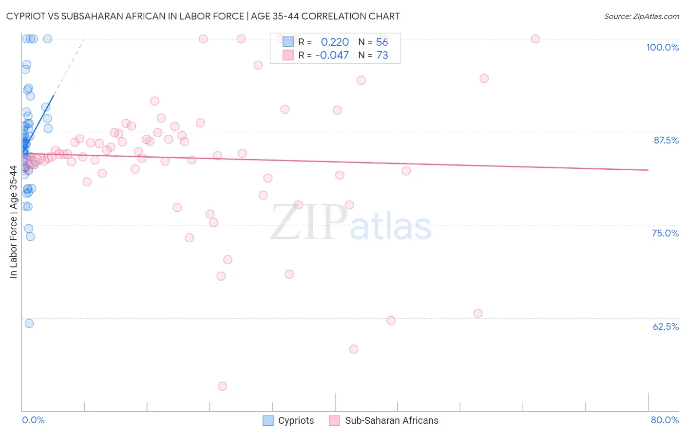 Cypriot vs Subsaharan African In Labor Force | Age 35-44