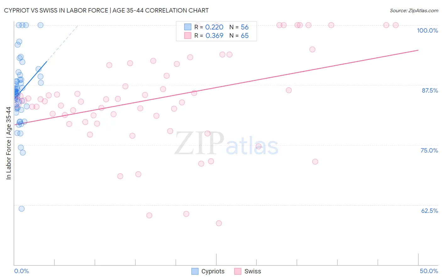 Cypriot vs Swiss In Labor Force | Age 35-44