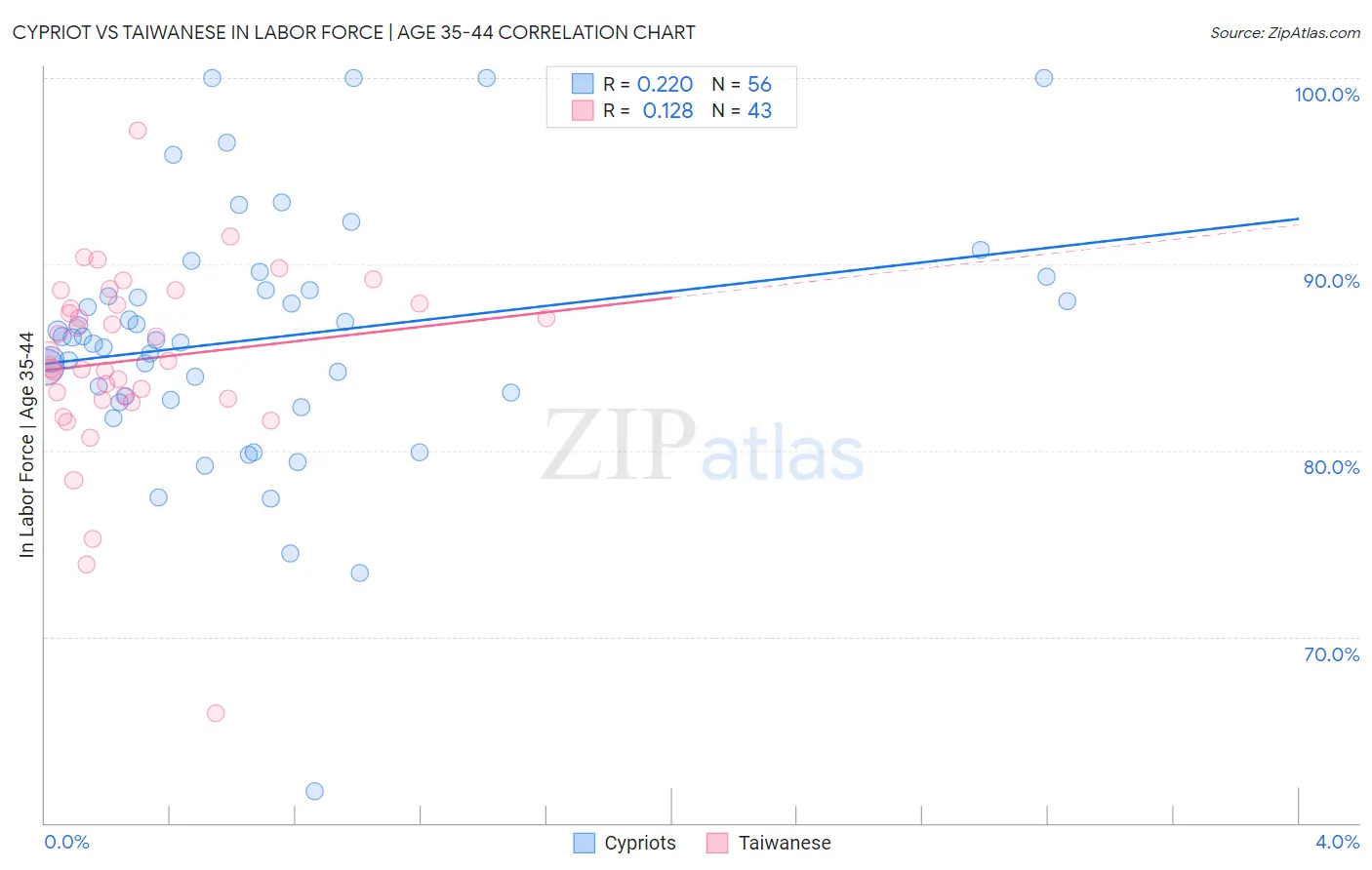 Cypriot vs Taiwanese In Labor Force | Age 35-44