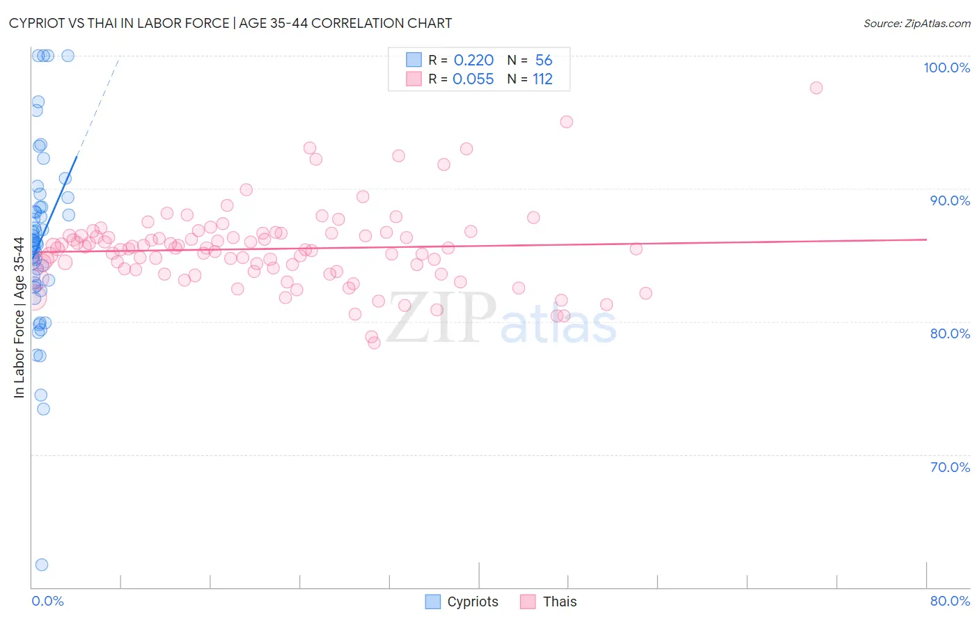 Cypriot vs Thai In Labor Force | Age 35-44