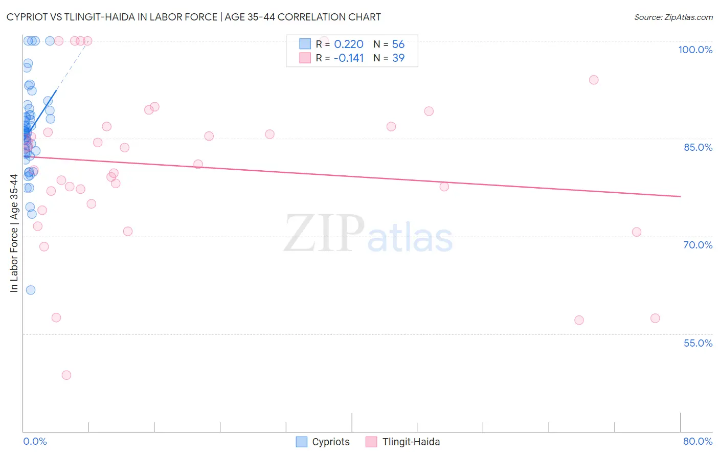 Cypriot vs Tlingit-Haida In Labor Force | Age 35-44