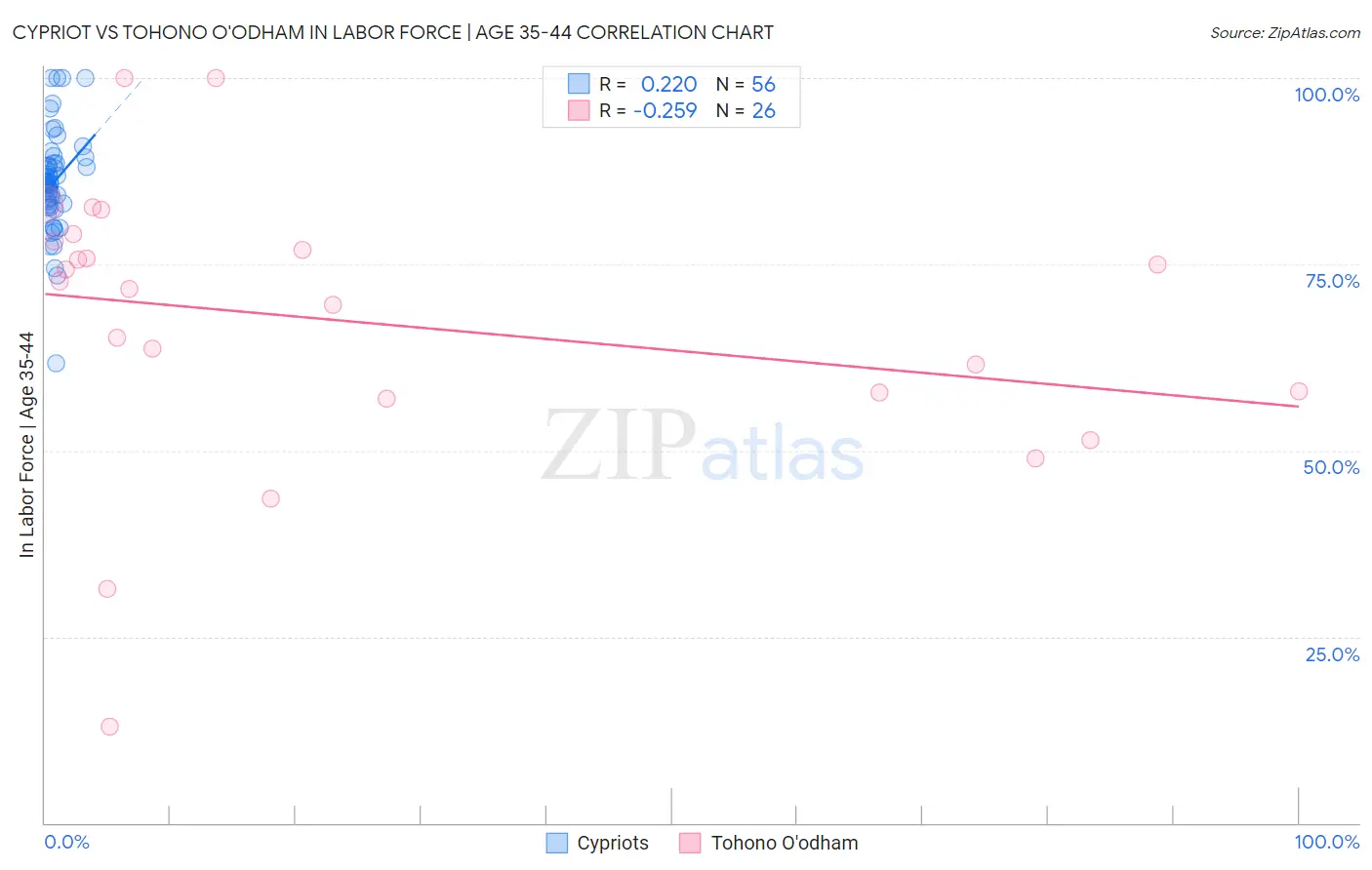Cypriot vs Tohono O'odham In Labor Force | Age 35-44