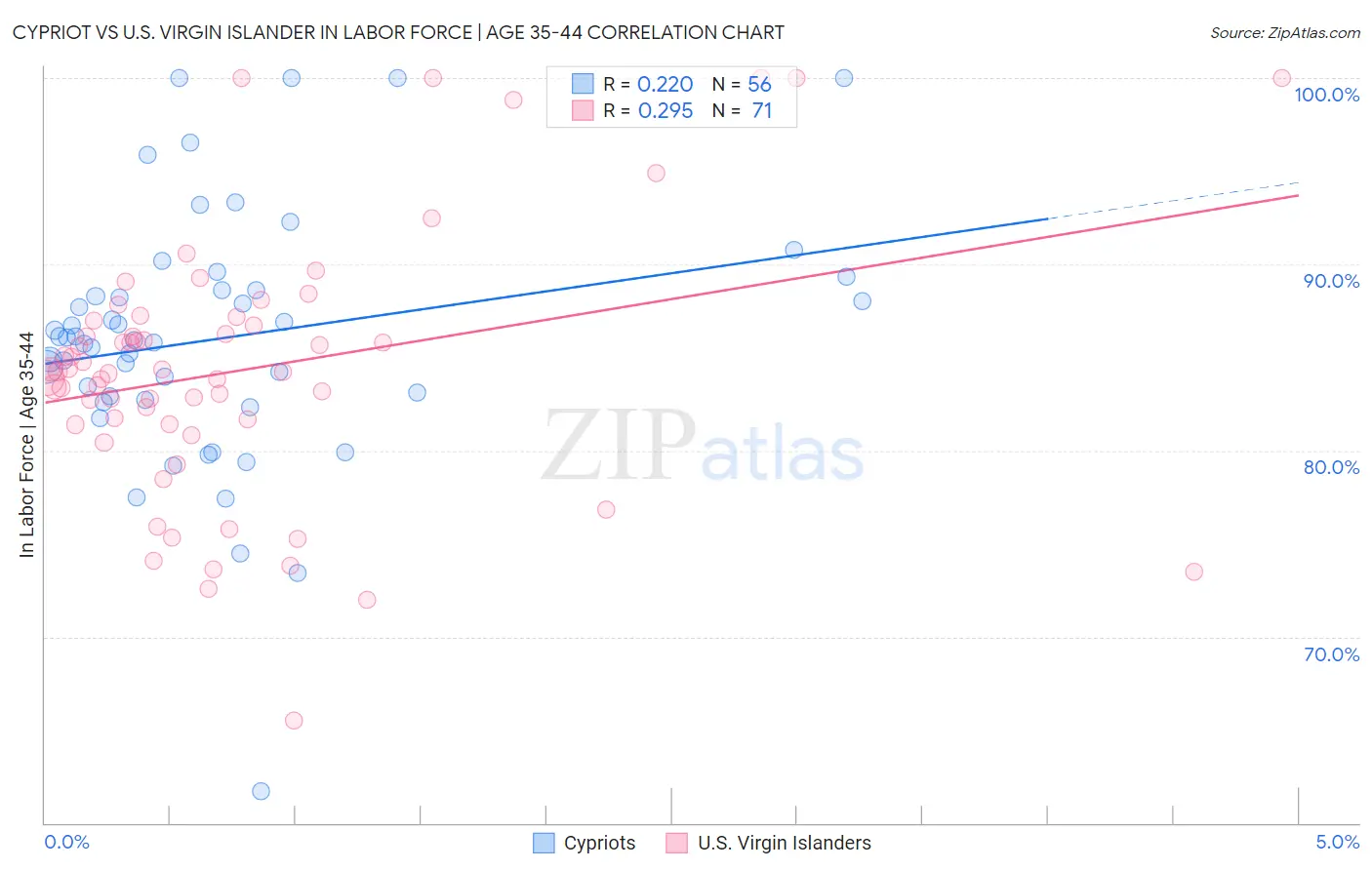 Cypriot vs U.S. Virgin Islander In Labor Force | Age 35-44