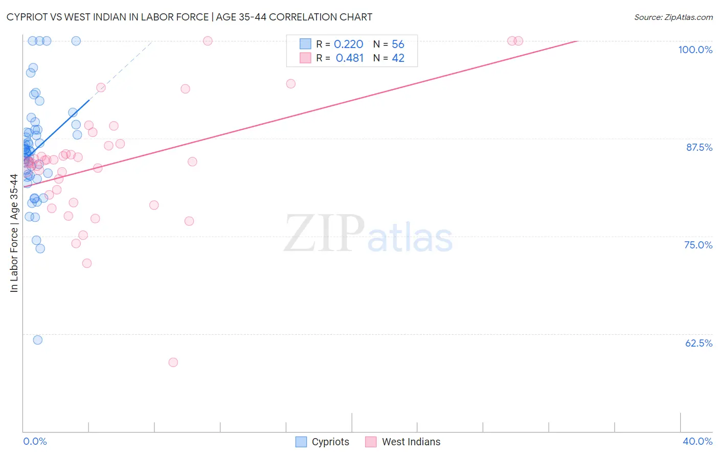 Cypriot vs West Indian In Labor Force | Age 35-44