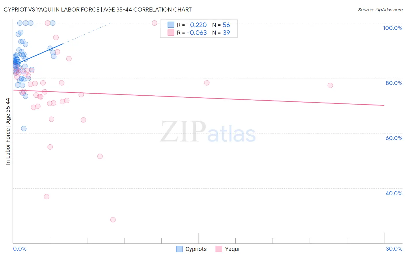 Cypriot vs Yaqui In Labor Force | Age 35-44