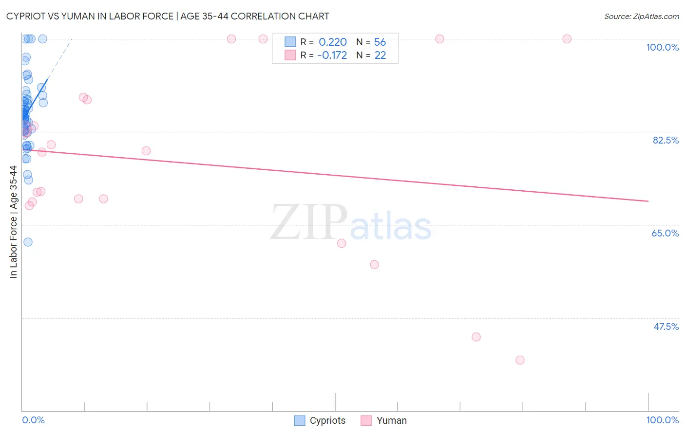 Cypriot vs Yuman In Labor Force | Age 35-44