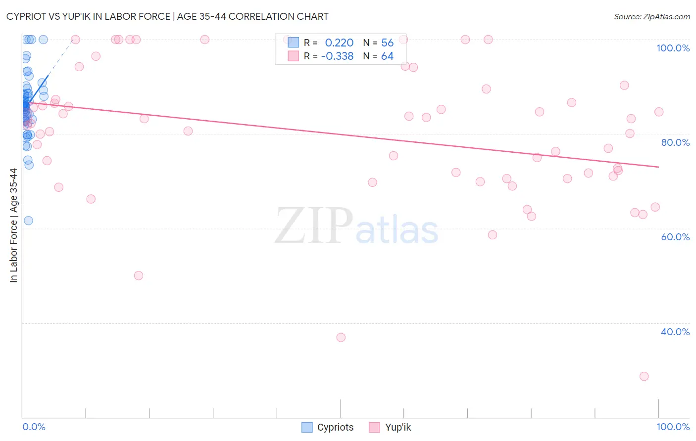Cypriot vs Yup'ik In Labor Force | Age 35-44