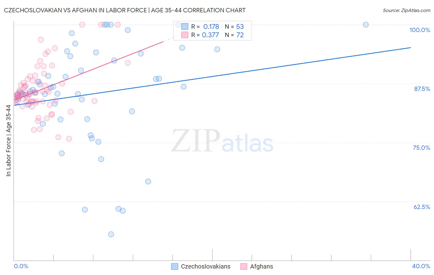 Czechoslovakian vs Afghan In Labor Force | Age 35-44