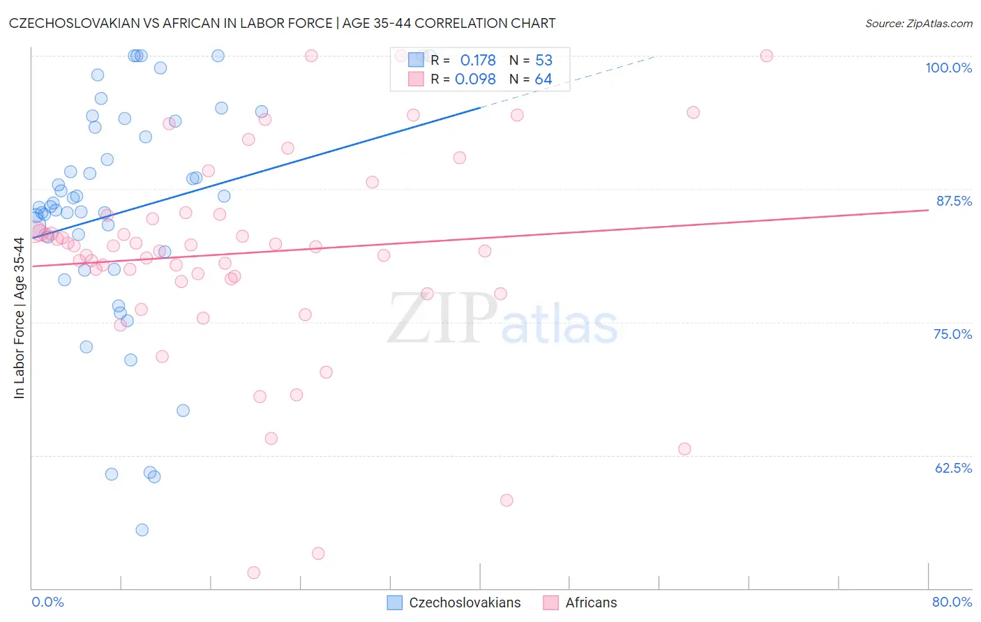 Czechoslovakian vs African In Labor Force | Age 35-44