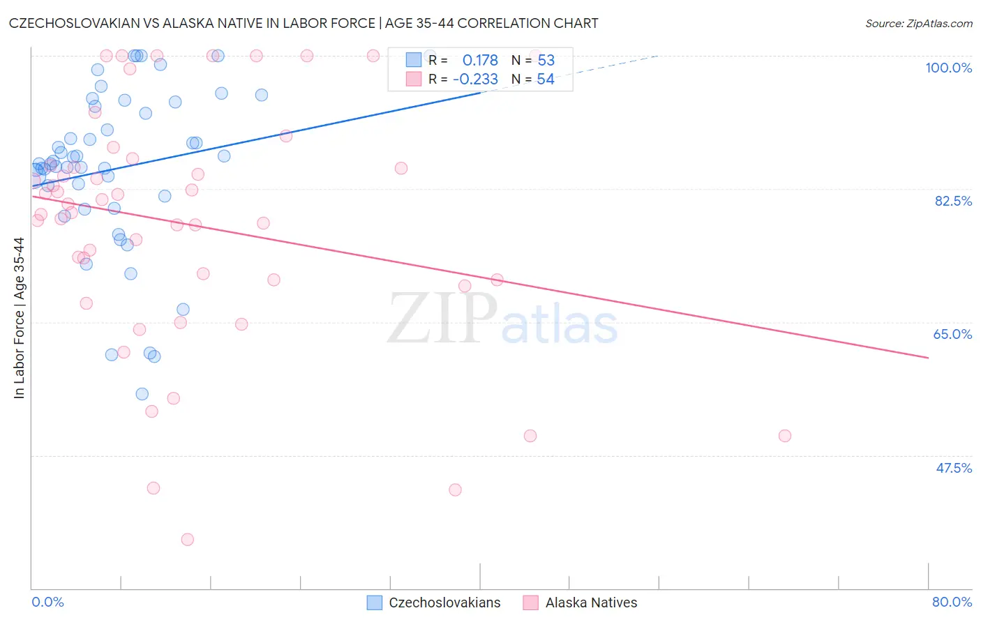 Czechoslovakian vs Alaska Native In Labor Force | Age 35-44