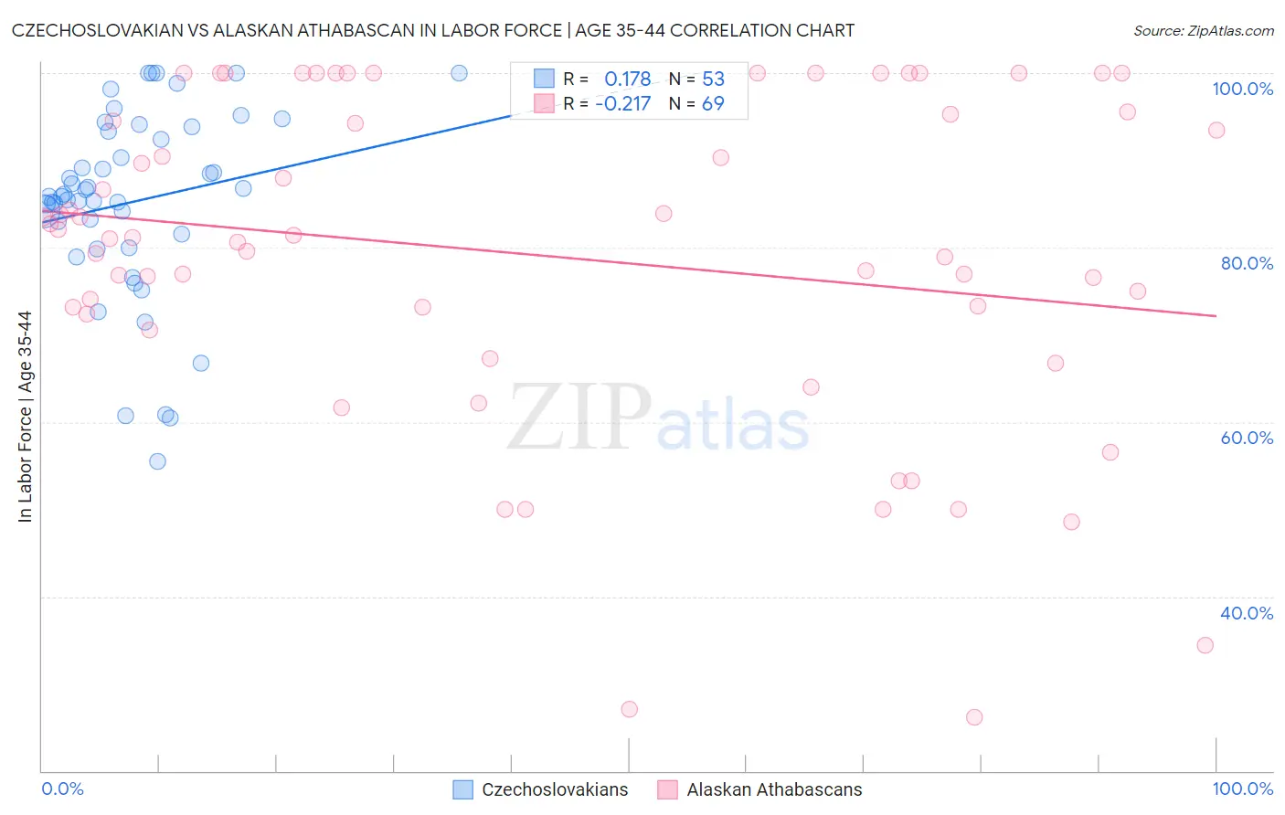 Czechoslovakian vs Alaskan Athabascan In Labor Force | Age 35-44