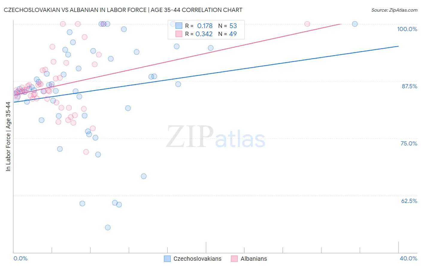 Czechoslovakian vs Albanian In Labor Force | Age 35-44
