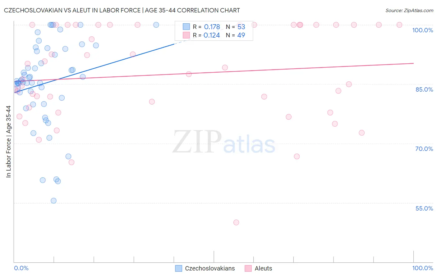 Czechoslovakian vs Aleut In Labor Force | Age 35-44