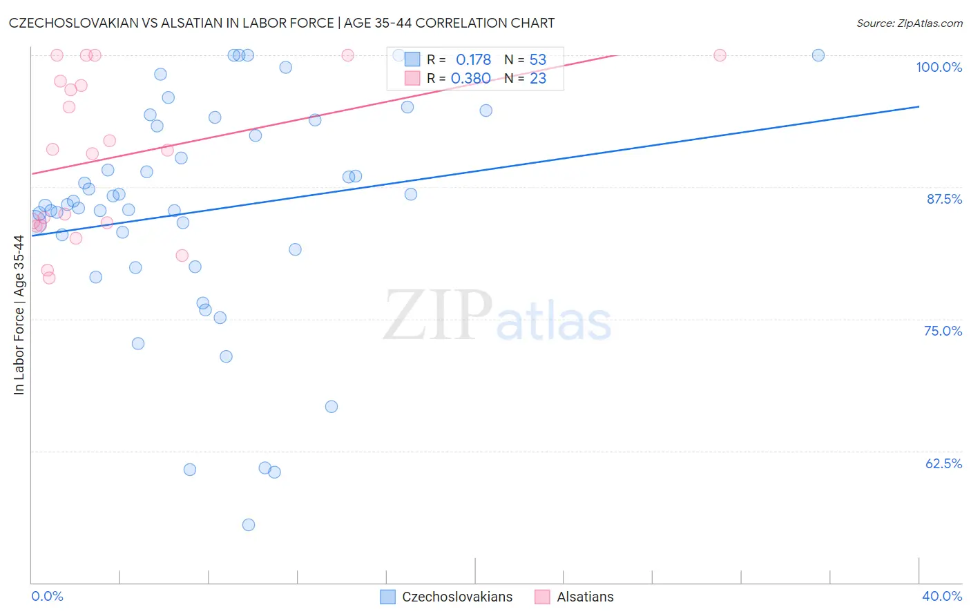Czechoslovakian vs Alsatian In Labor Force | Age 35-44