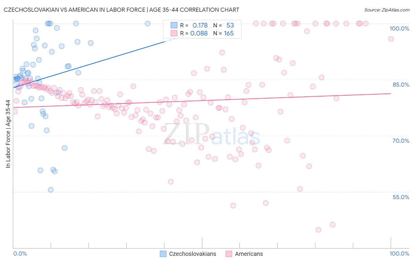 Czechoslovakian vs American In Labor Force | Age 35-44