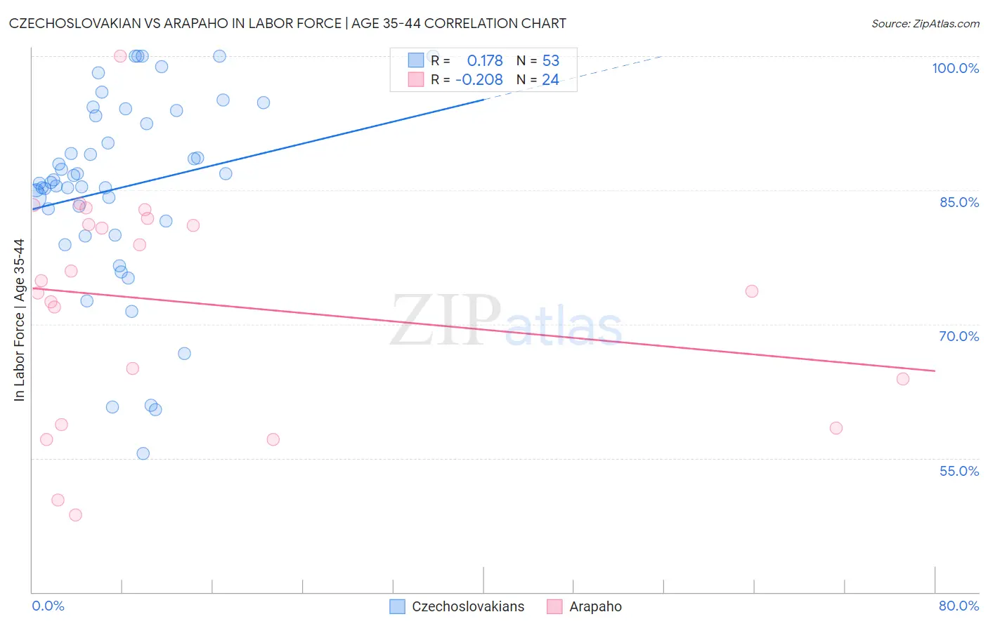 Czechoslovakian vs Arapaho In Labor Force | Age 35-44
