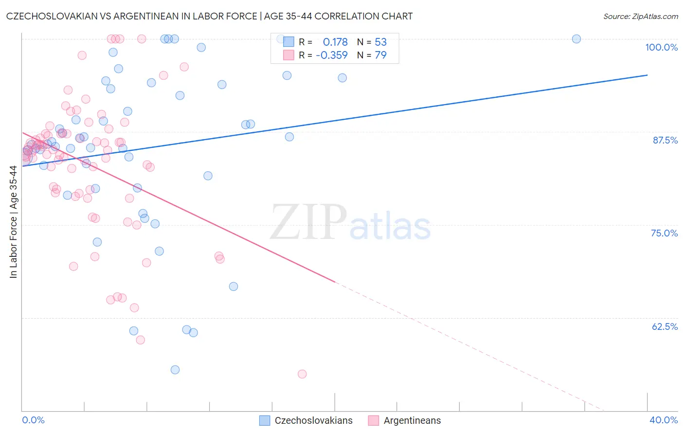 Czechoslovakian vs Argentinean In Labor Force | Age 35-44
