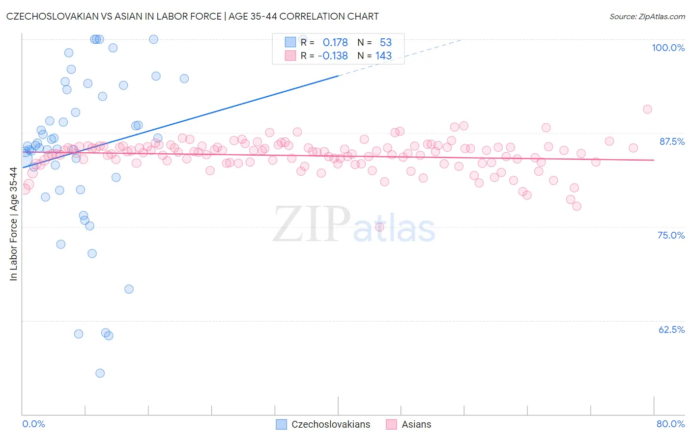 Czechoslovakian vs Asian In Labor Force | Age 35-44