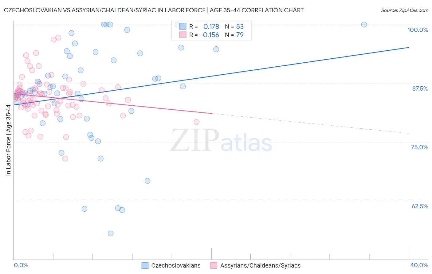 Czechoslovakian vs Assyrian/Chaldean/Syriac In Labor Force | Age 35-44