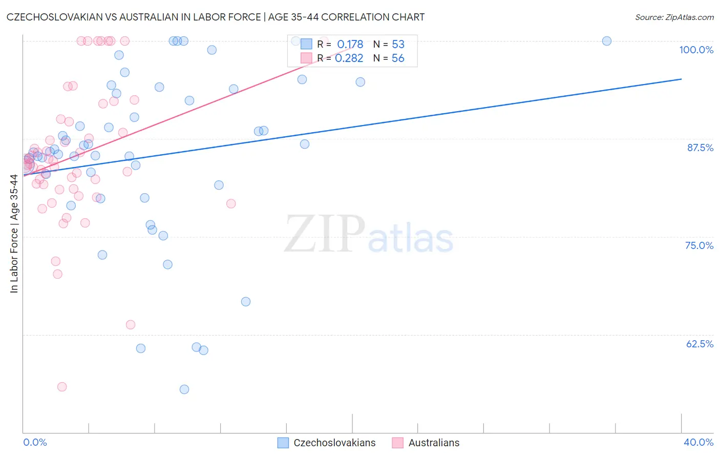 Czechoslovakian vs Australian In Labor Force | Age 35-44