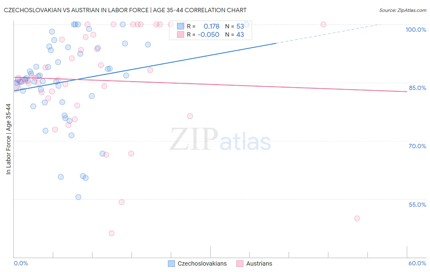 Czechoslovakian vs Austrian In Labor Force | Age 35-44