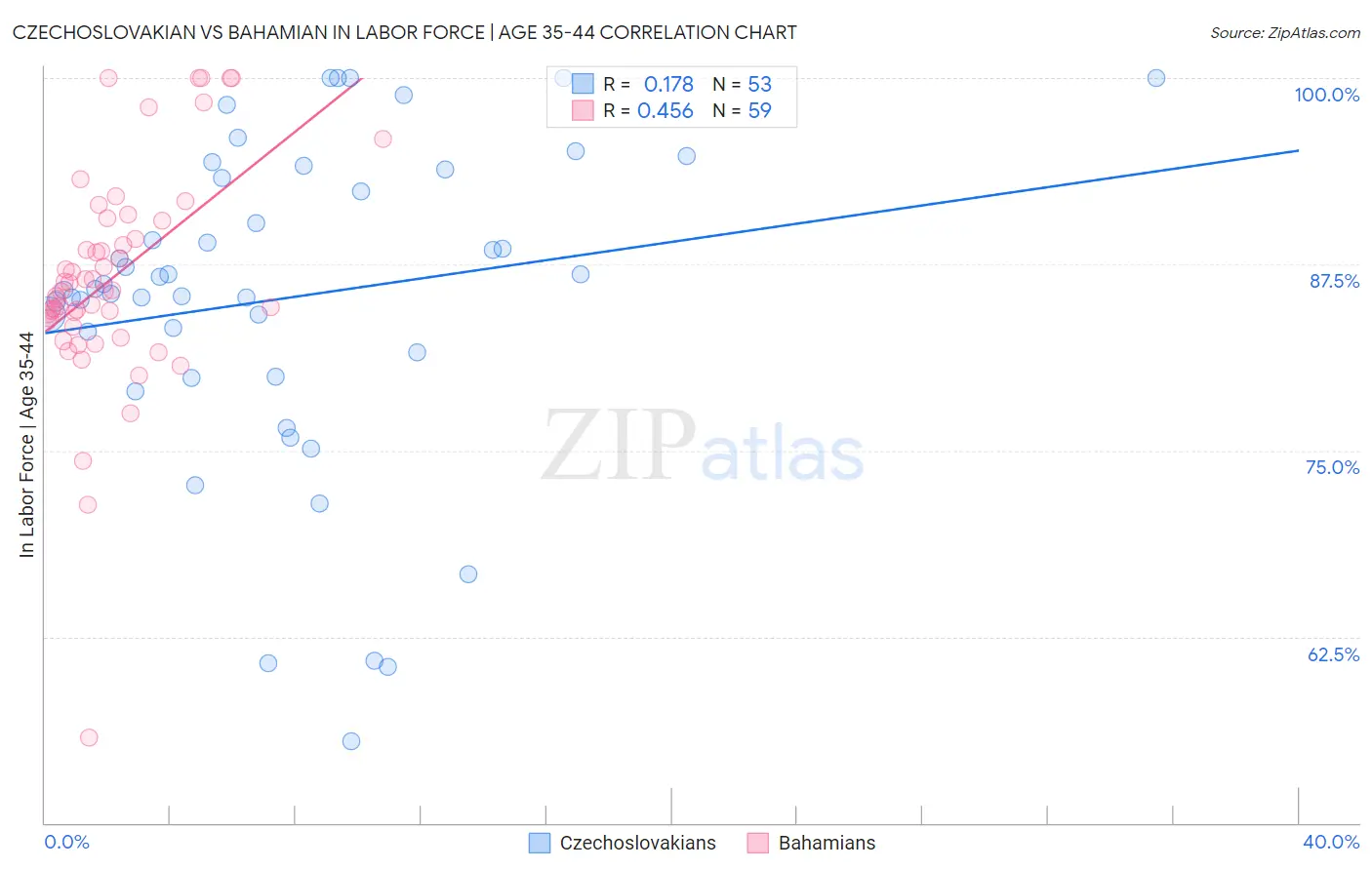 Czechoslovakian vs Bahamian In Labor Force | Age 35-44