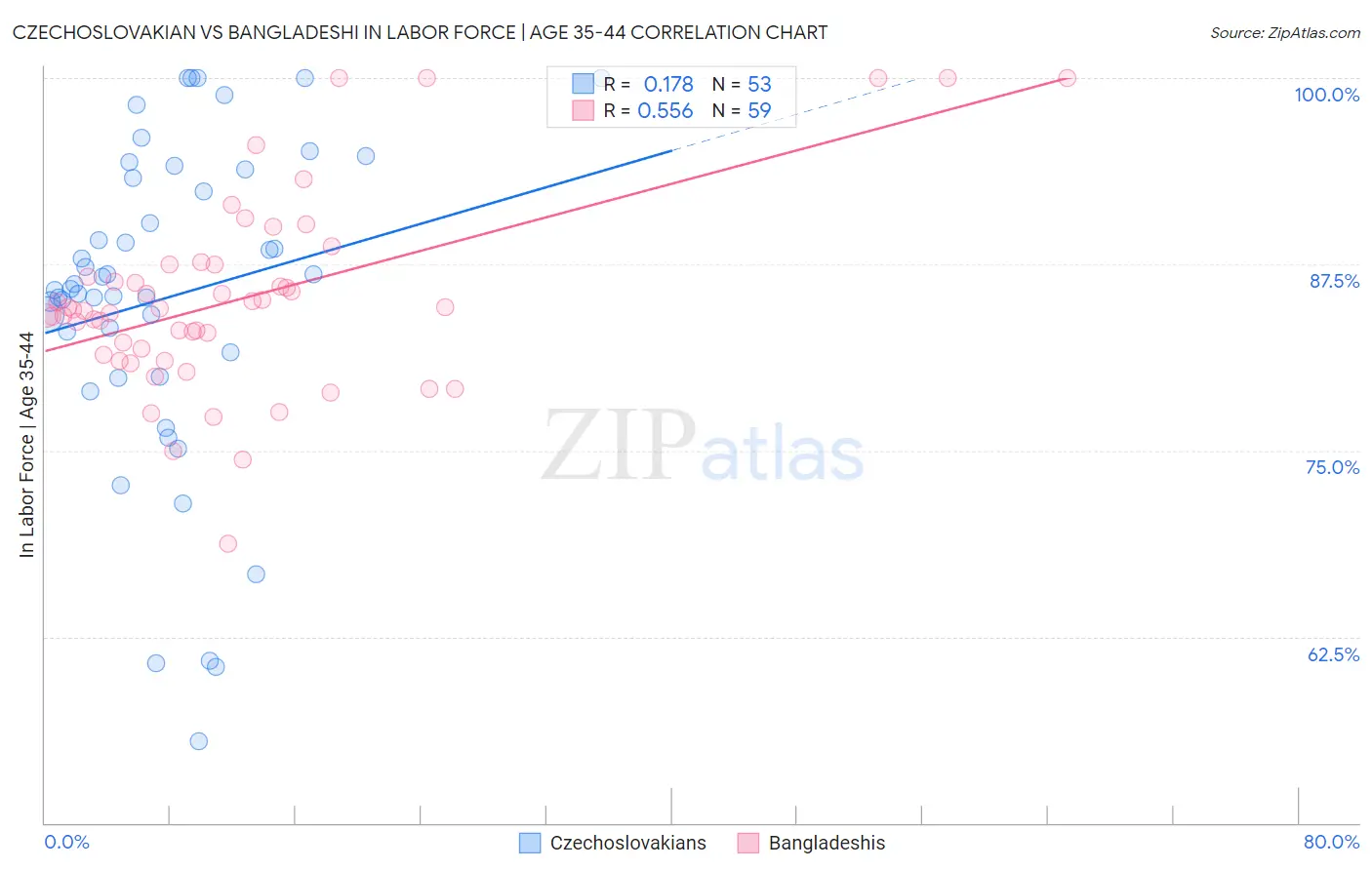 Czechoslovakian vs Bangladeshi In Labor Force | Age 35-44