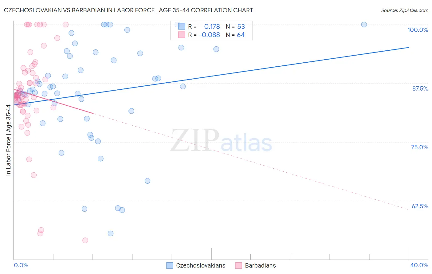 Czechoslovakian vs Barbadian In Labor Force | Age 35-44