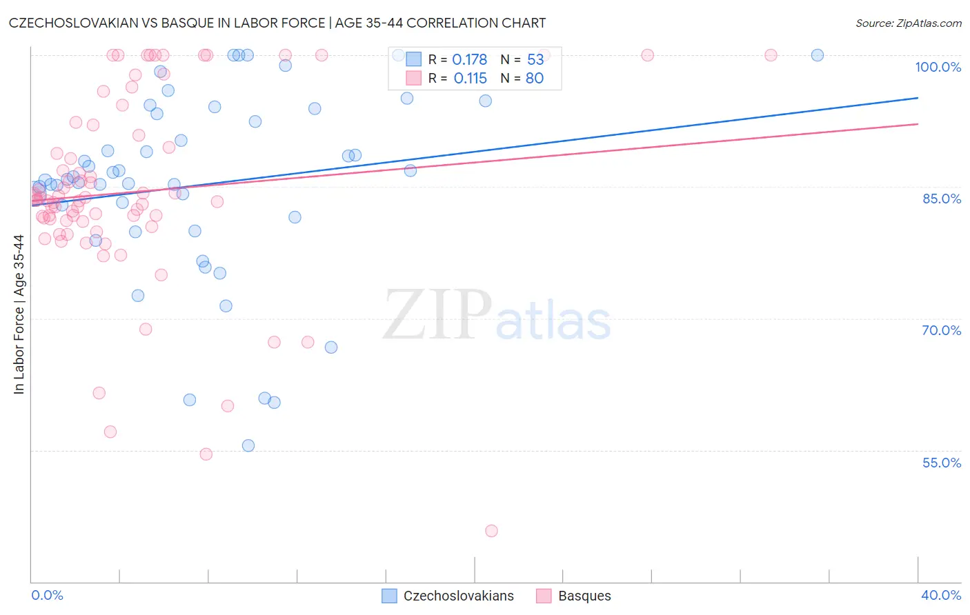 Czechoslovakian vs Basque In Labor Force | Age 35-44